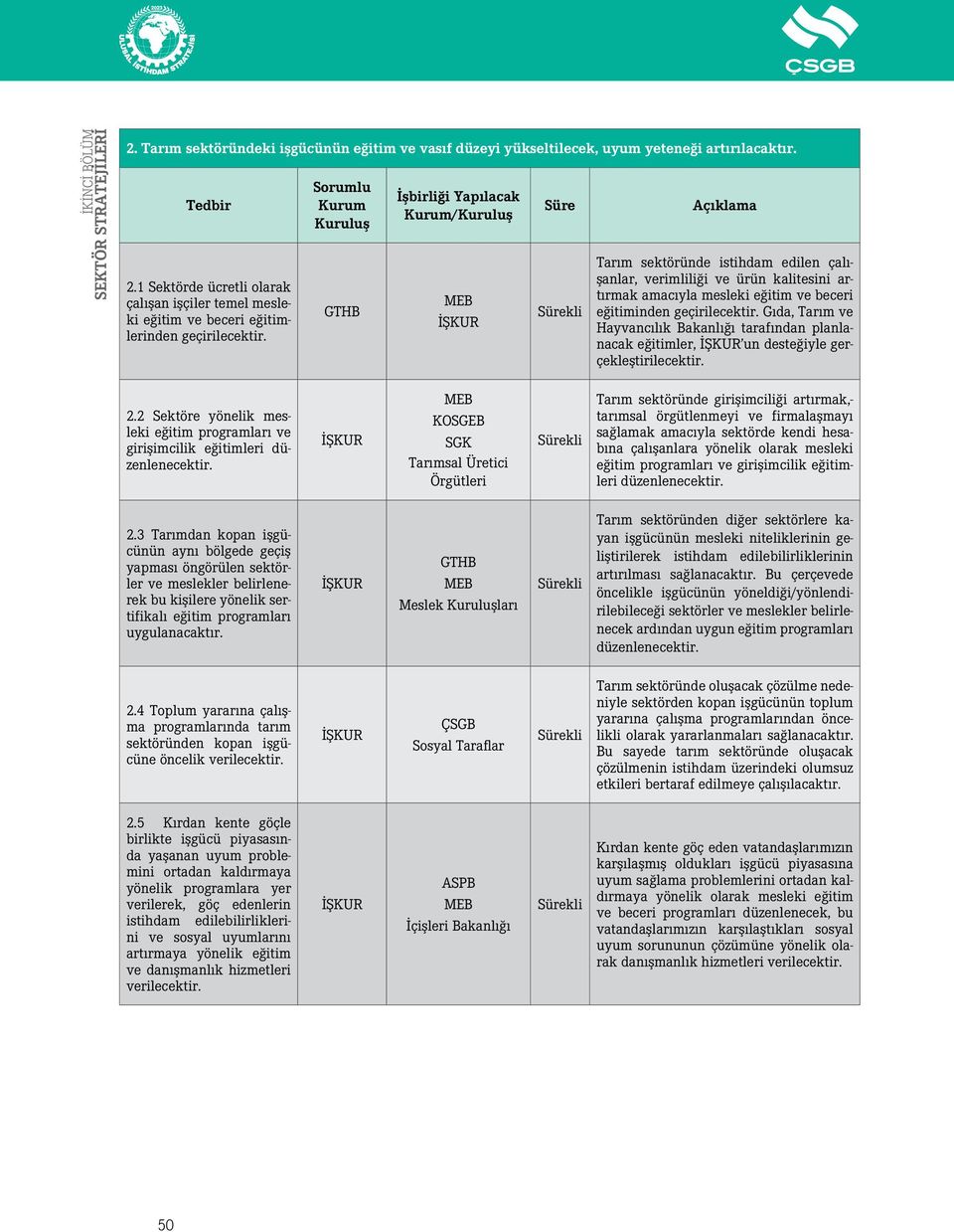 Gıda, Tarım ve Hayvancılık Bakanlığı tarafından planlanacak eğitimler, un desteğiyle gerçekleştirilecektir. 2.2 Sektöre yönelik mesleki eğitim programları ve girişimcilik eğitimleri düzenlenecektir.