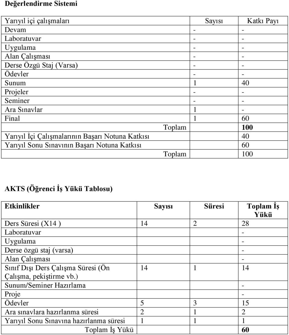 Yükü Tablosu) Etkinlikler Sayısı Süresi Toplam İş Yükü Ders Süresi (X14 ) 14 2 28 Laboratuvar - Uygulama - Derse özgü staj (varsa) - Alan Çalışması - Sınıf Dışı Ders Çalışma Süresi