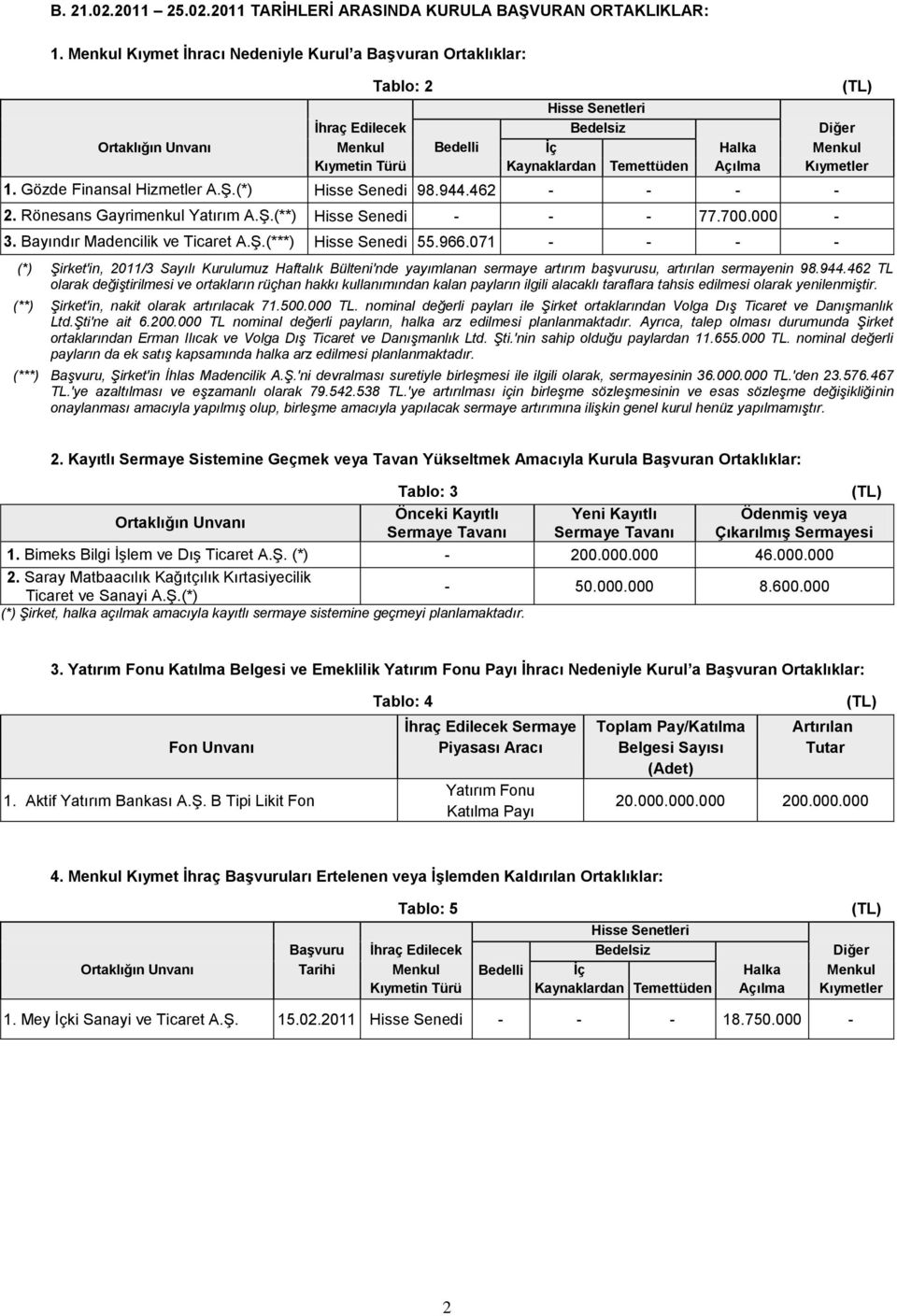 Kıymetler 1. Gözde Finansal Hizmetler A.Ş.(*) Hisse Senedi 98.944.462 - - - - 2. Rönesans Gayrimenkul Yatırım A.Ş.(**) Hisse Senedi - - - 77.700.000-3. Bayındır Madencilik ve Ticaret A.Ş.(***) Hisse Senedi 55.