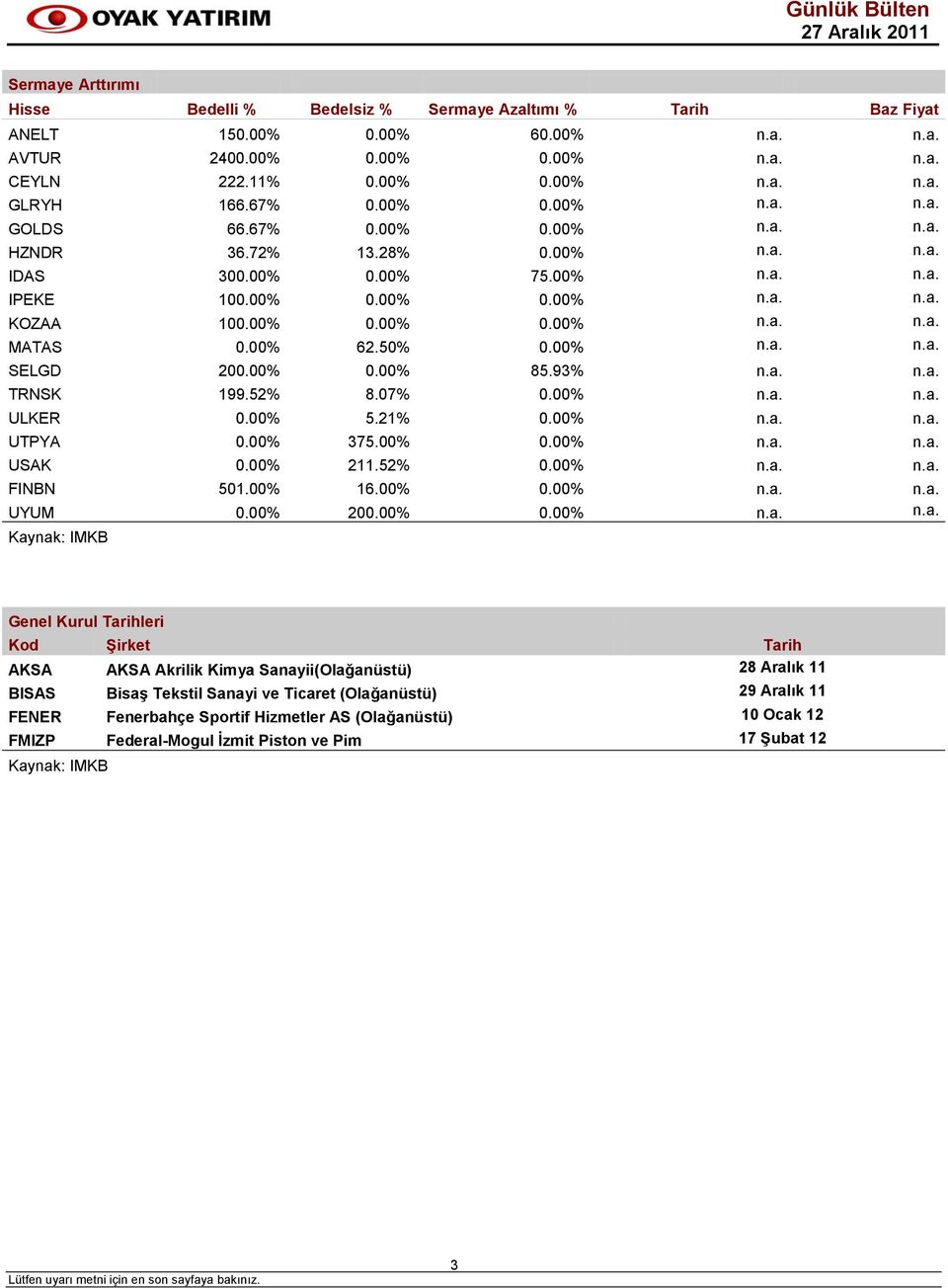 00% 62.50% 0.00% n.a. n.a. SELGD 200.00% 0.00% 85.93% n.a. n.a. TRNSK 199.52% 8.07% 0.00% n.a. n.a. ULKER 0.00% 5.21% 0.00% n.a. n.a. UTPYA 0.00% 375.00% 0.00% n.a. n.a. USAK 0.00% 211.52% 0.00% n.a. n.a. FINBN 501.