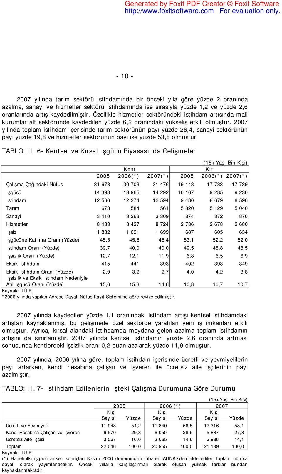 2007 yılında toplam istihdam içerisinde tarım sektörünün payı yüzde 26,4, sanayi sektörünün payı yüzde 19,8 ve hizmetler sektörünün payı ise yüzde 53,8 olmuştur. TABLO: II.