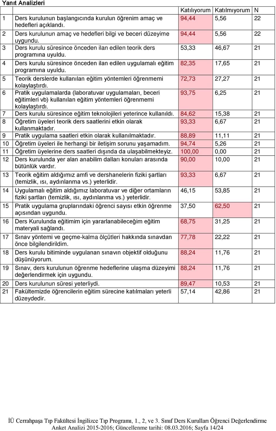 süresince önceden ilan edilen uygulamalı eğitim 82,35 17,65 21 5 Teorik derslerde kullanılan eğitim yöntemleri öğrenmemi 72,73 27,27 21 6 Pratik uygulamalarda (laboratuvar uygulamaları, beceri 93,75