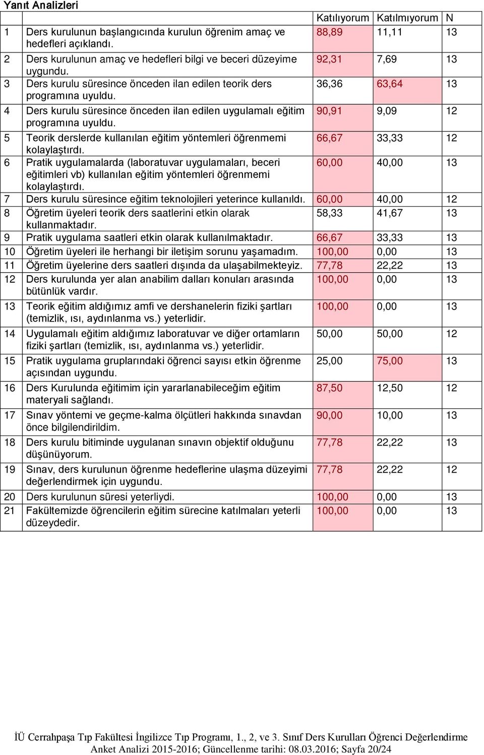 kurulu süresince önceden ilan edilen uygulamalı eğitim 90,91 9,09 12 5 Teorik derslerde kullanılan eğitim yöntemleri öğrenmemi 66,67 33,33 12 6 Pratik uygulamalarda (laboratuvar uygulamaları, beceri