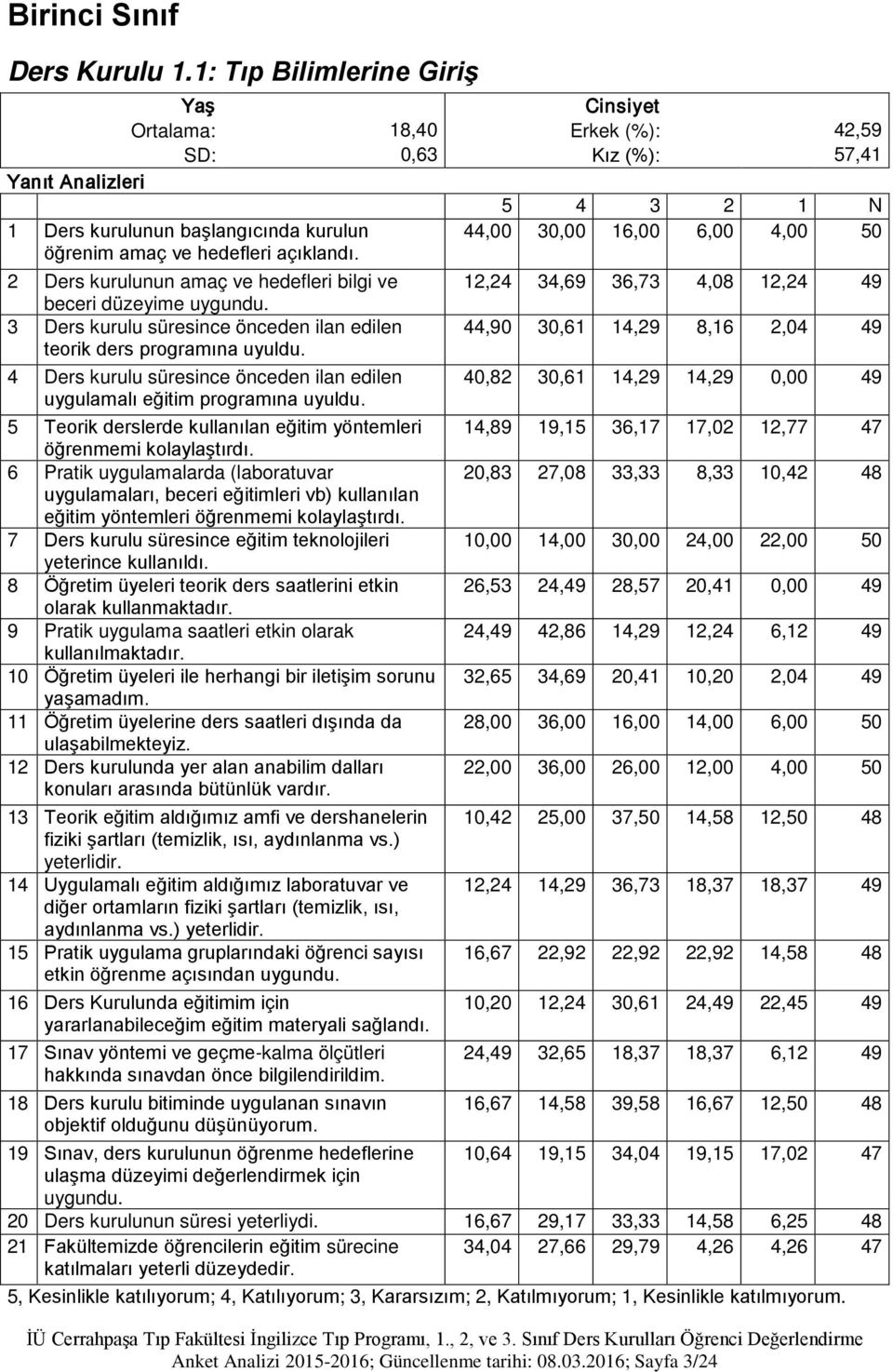 44,00 30,00 16,00 6,00 4,00 50 2 Ders kurulunun amaç ve hedefleri bilgi ve beceri düzeyime 3 Ders kurulu süresince önceden ilan edilen teorik ders 4 Ders kurulu süresince önceden ilan edilen