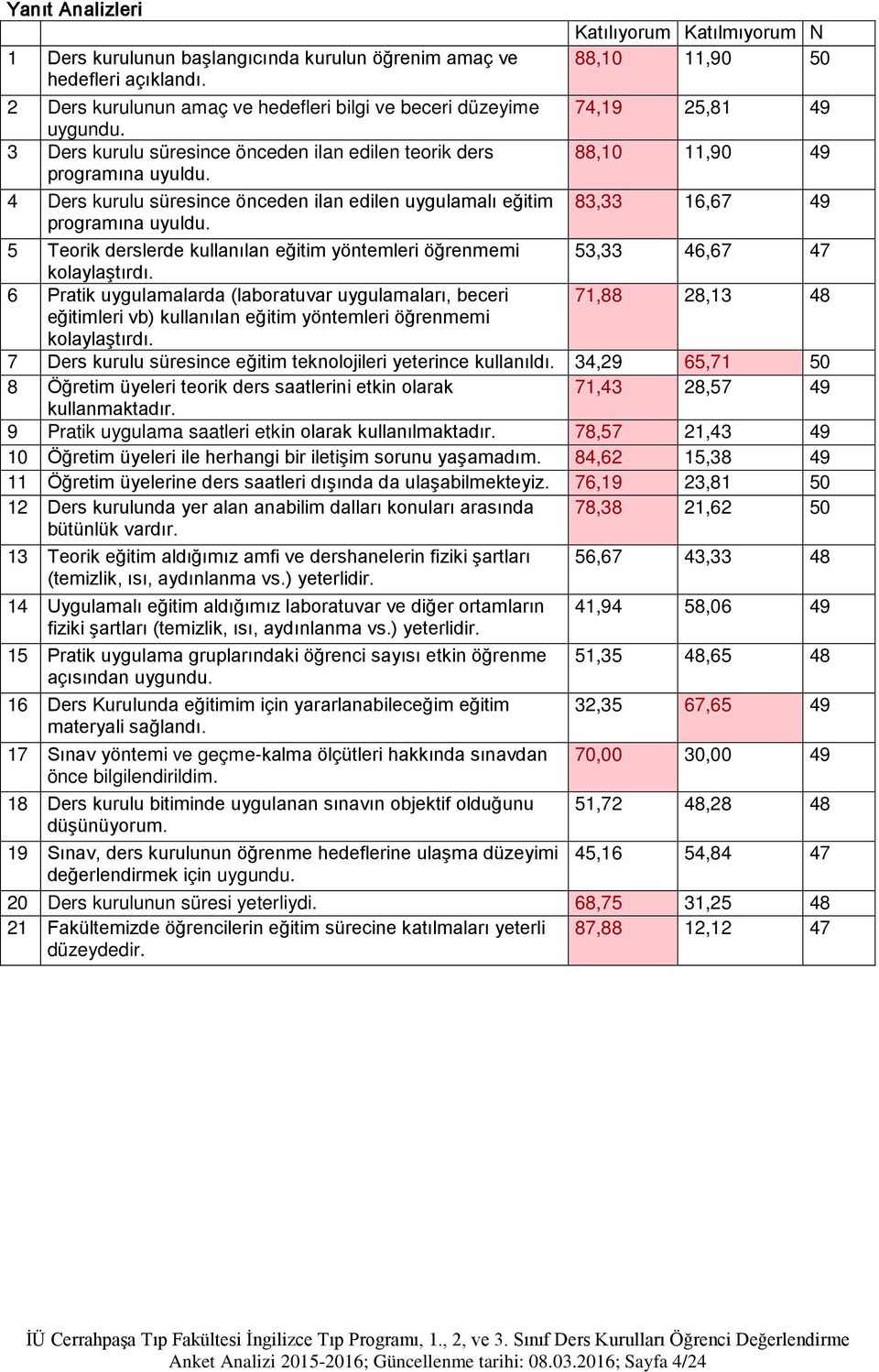 kurulu süresince önceden ilan edilen uygulamalı eğitim 83,33 16,67 49 5 Teorik derslerde kullanılan eğitim yöntemleri öğrenmemi 53,33 46,67 47 6 Pratik uygulamalarda (laboratuvar uygulamaları, beceri