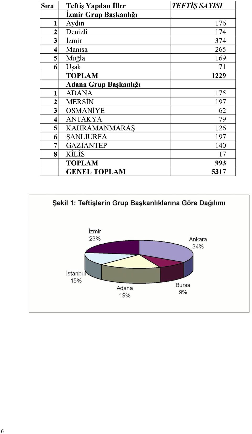 Grup Başkanlığı 1 ADANA 175 2 MERSİN 197 3 OSMANİYE 62 4 ANTAKYA 79 5