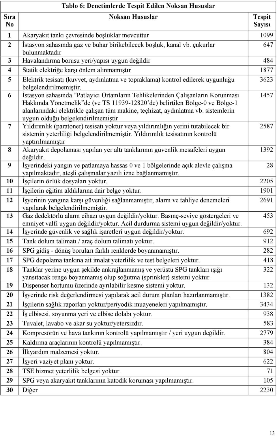 çukurlar 647 bulunmaktadır 3 Havalandırma borusu yeri/yapısı uygun değildir 484 4 Statik elektriğe karşı önlem alınmamıştır 1877 5 Elektrik tesisatı (kuvvet, aydınlatma ve topraklama) kontrol