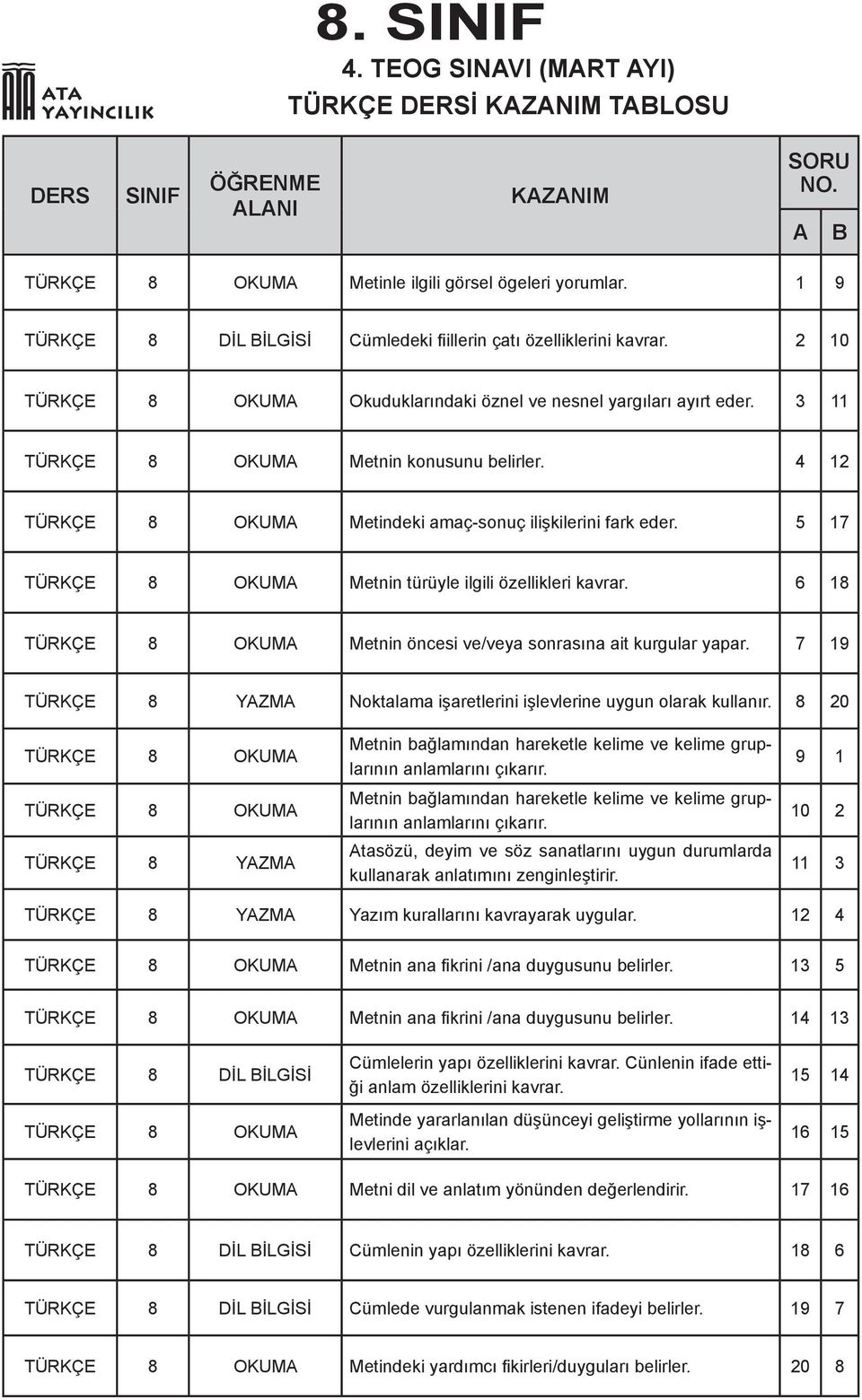 5 17 TÜRKÇE OKUM Metnin türüyle ilgili özellikleri kavrar. 6 1 TÜRKÇE OKUM Metnin öncesi ve/veya sonrasına ait kurgular yapar. 7 19 TÜRKÇE YZM Noktalama işaretlerini işlevlerine uygun olarak kullanır.