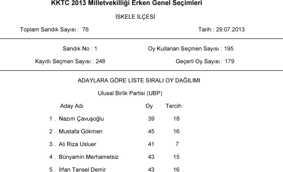 (UBP) 1. Nazım Çavuşoğlu 39 18 2. Mustafa Gökmen 45 16 3.