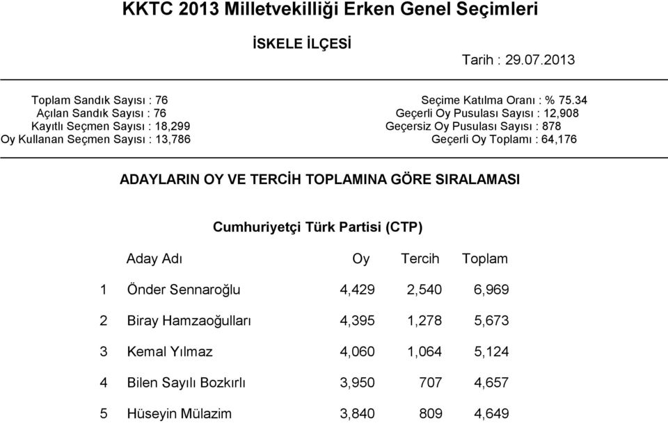 Kullanan Seçmen Sayısı : 13,786 Geçerli Oy Toplamı : 64,176 ADAYLARIN OY VE TERCİH TOPLAMINA GÖRE SIRALAMASI Cumhuriyetçi Türk Partisi