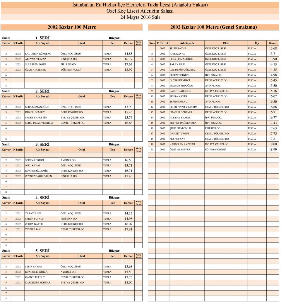 90 4 2002 ŞULE İREM ÖMÜR PİRİ REİS OO. TUZLA.3 4 2002 TARAY İLLEL ÖZEL KOÇ LİSESİ TUZLA 4.3 5 2002 ÖZGE ATASEVER EĞİTMEN KOLEJİ TUZLA.99 5 2002 LAL DERİN GÜRGENÇ ÖZEL KOÇ LİSESİ TUZLA 4.
