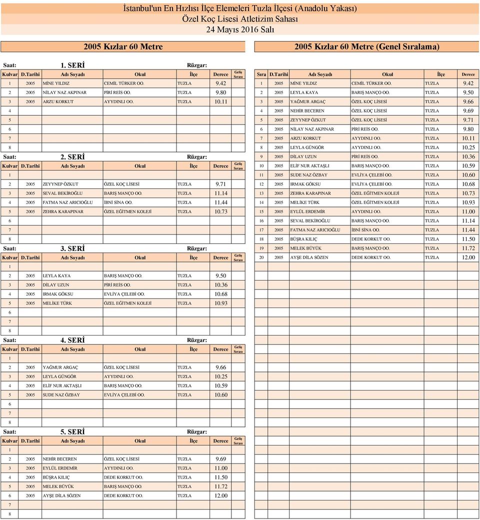 3 2005 YAĞMUR ARGAÇ ÖZEL KOÇ LİSESİ TUZLA 9. 4 4 2005 NEHİR BECEREN ÖZEL KOÇ LİSESİ TUZLA 9.9 5 5 2005 ZEYYNEP ÖZKUT ÖZEL KOÇ LİSESİ TUZLA 9. 2005 NİLAY NAZ AKPINAR PİRİ REİS OO. TUZLA 9.0 2005 ARZU KORKUT AYYDINLI OO.