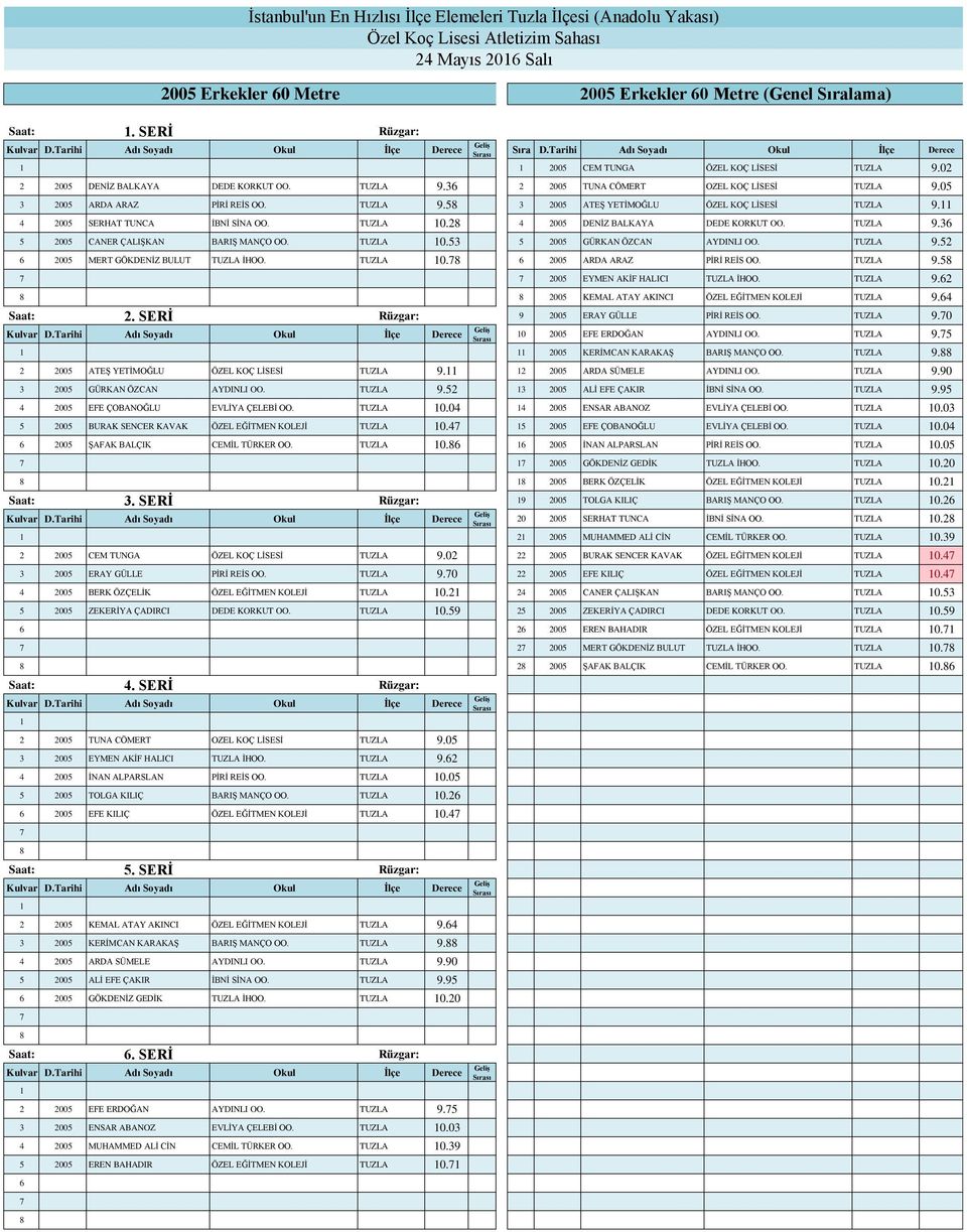 4 2005 SERHAT TUNCA İBNİ SİNA OO. TUZLA 0.2 4 2005 DENİZ BALKAYA DEDE KORKUT OO. TUZLA 9.3 5 2005 CANER ÇALIŞKAN BARIŞ MANÇO OO. TUZLA 0.53 5 2005 GÜRKAN ÖZCAN AYDINLI OO. TUZLA 9.52 2005 MERT GÖKDENİZ BULUT TUZLA İHOO.