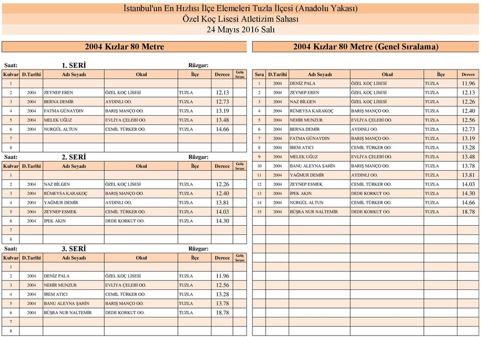 2 4 2004 FATMA GÜNAYDIN BARIŞ MANÇO OO. TUZLA 3.9 4 2004 RÜMEYSA KARAKOÇ BARIŞ MANÇO OO. TUZLA 2.40 5 2004 MELEK UĞUZ EVLİYA ÇELEBİ OO. TUZLA 3.4 5 2004 NEHİR MUNZUR EVLİYA ÇELEBİ OO. TUZLA 2.5 2004 NURGÜL ALTUN CEMİL TÜRKER OO.