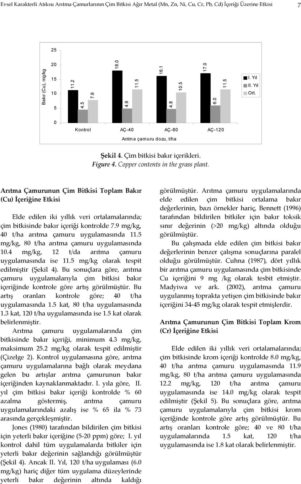 Arıtma Çamurunun Çim Bitkisi Toplam Bakır (Cu) İçeriğine Etkisi Elde edilen iki yıllık veri ortalamalarında; çim bitkisinde bakır içeriği kontrolde 7.9 mg/kg, 40 t/ha arıtma çamuru uygulamasında 11.