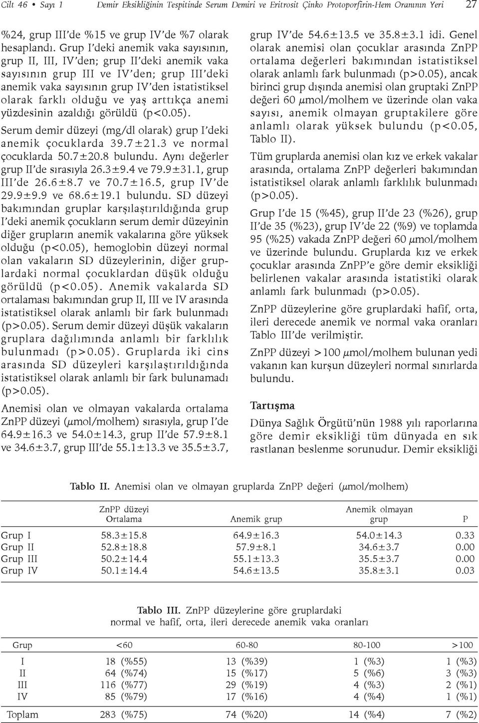 yaþ arttýkça anemi yüzdesinin azaldýðý görüldü (p<0.05). Serum demir düzeyi (mg/dl olarak) grup I deki anemik çocuklarda 39.7±21.3 ve normal çocuklarda 50.7±20.8 bulundu.