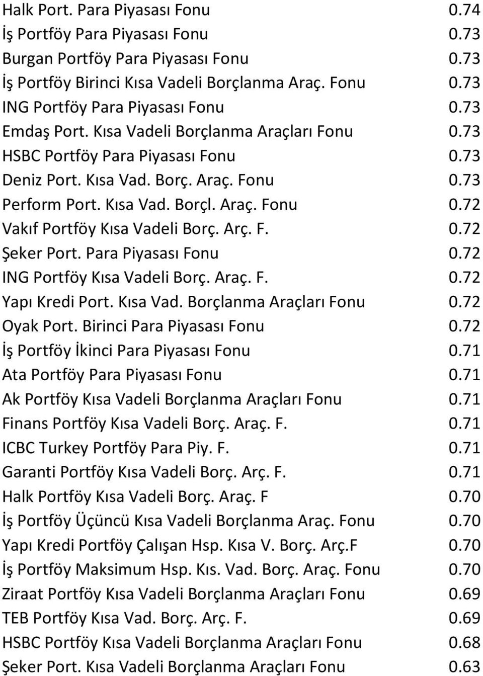 Arç. F. 0.72 Şeker Port. Para Piyasası Fonu 0.72 ING Portföy Kısa Vadeli Borç. Araç. F. 0.72 Yapı Kredi Port. Kısa Vad. Borçlanma Araçları Fonu 0.72 Oyak Port. Birinci Para Piyasası Fonu 0.