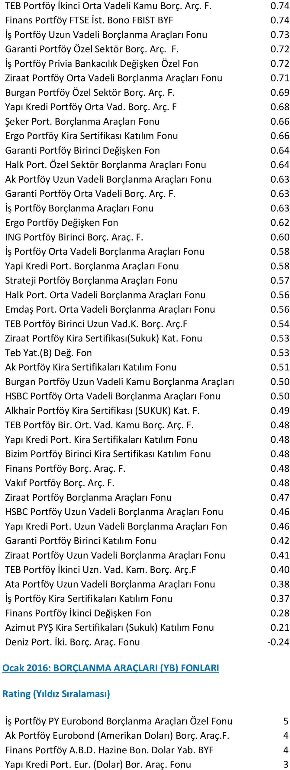 66 Garanti Portföy Birinci Değişken Fon 0.64 Halk Port. Özel Sektör Borçlanma Araçları Fonu 0.64 Ak Portföy Uzun Vadeli Borçlanma Araçları Fonu 0.63 Garanti Portföy Orta Vadeli Borç. Arç. F. 0.63 İş Portföy Borçlanma Araçları Fonu 0.