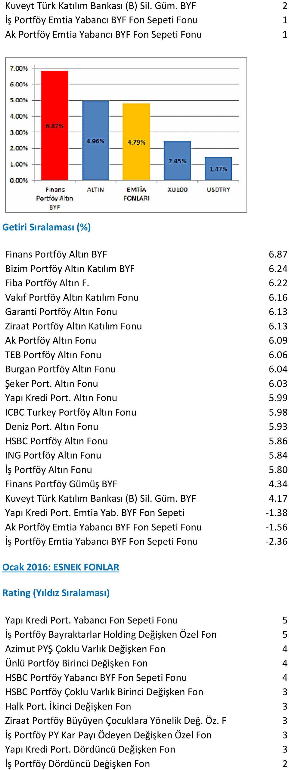 09 TEB Portföy Altın Fonu 6.06 Burgan Portföy Altın Fonu 6.04 Şeker Port. Altın Fonu 6.03 Yapı Kredi Port. Altın Fonu 5.99 ICBC Turkey Portföy Altın Fonu 5.98 Deniz Port. Altın Fonu 5.93 HSBC Portföy Altın Fonu 5.