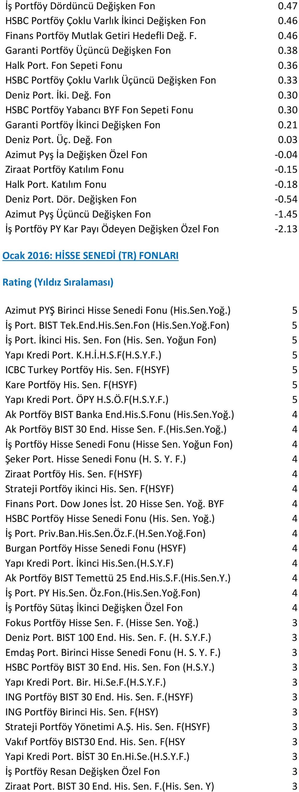 21 Deniz Port. Üç. Değ. Fon 0.03 Azimut Pyş İa Değişken Özel Fon -0.04 Ziraat Portföy Katılım Fonu -0.15 Halk Port. Katılım Fonu -0.18 Deniz Port. Dör. Değişken Fon -0.