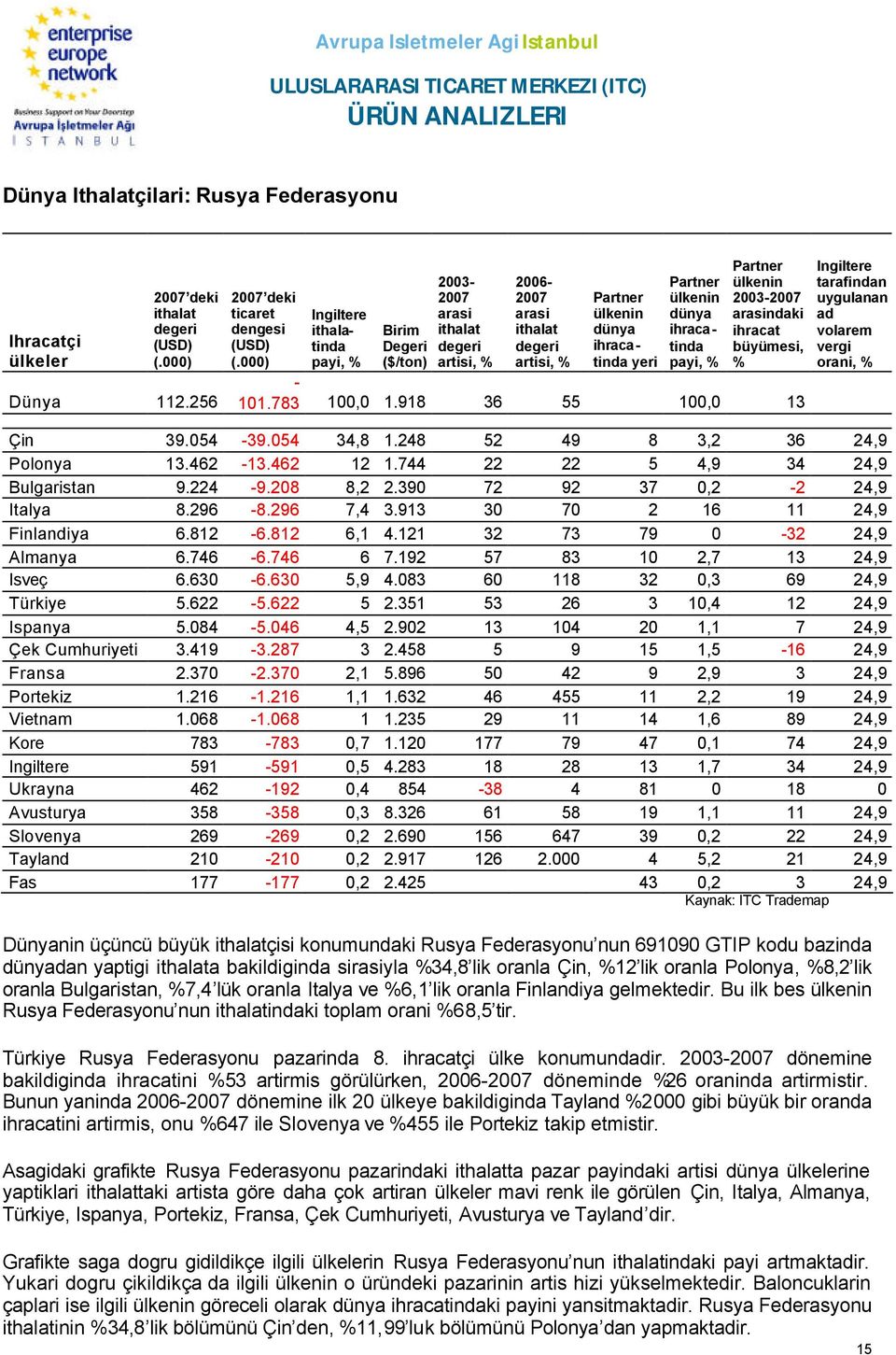 payi, % Partner ülkenin 2003-2007 ndaki ihracat büyümesi, % - 101.783 100,0 1.918 36 55 100,0 13 Ingiltere tarafindan uygulanan ad volarem vergi orani, % Çin 39.054-39.054 34,8 1.