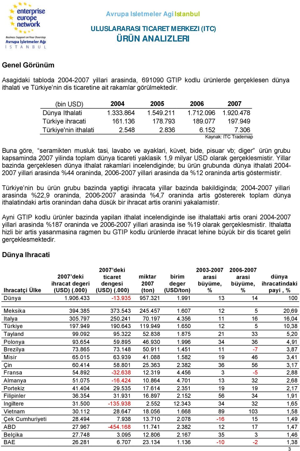 306 Kaynak: ITC Trademap Buna göre, seramikten musluk tasi, lavabo ve ayaklari, küvet, bide, pisuar vb; diger ürün grubu kapsaminda 2007 yilinda toplam dünya ticareti yaklasik 1,9 milyar USD olarak