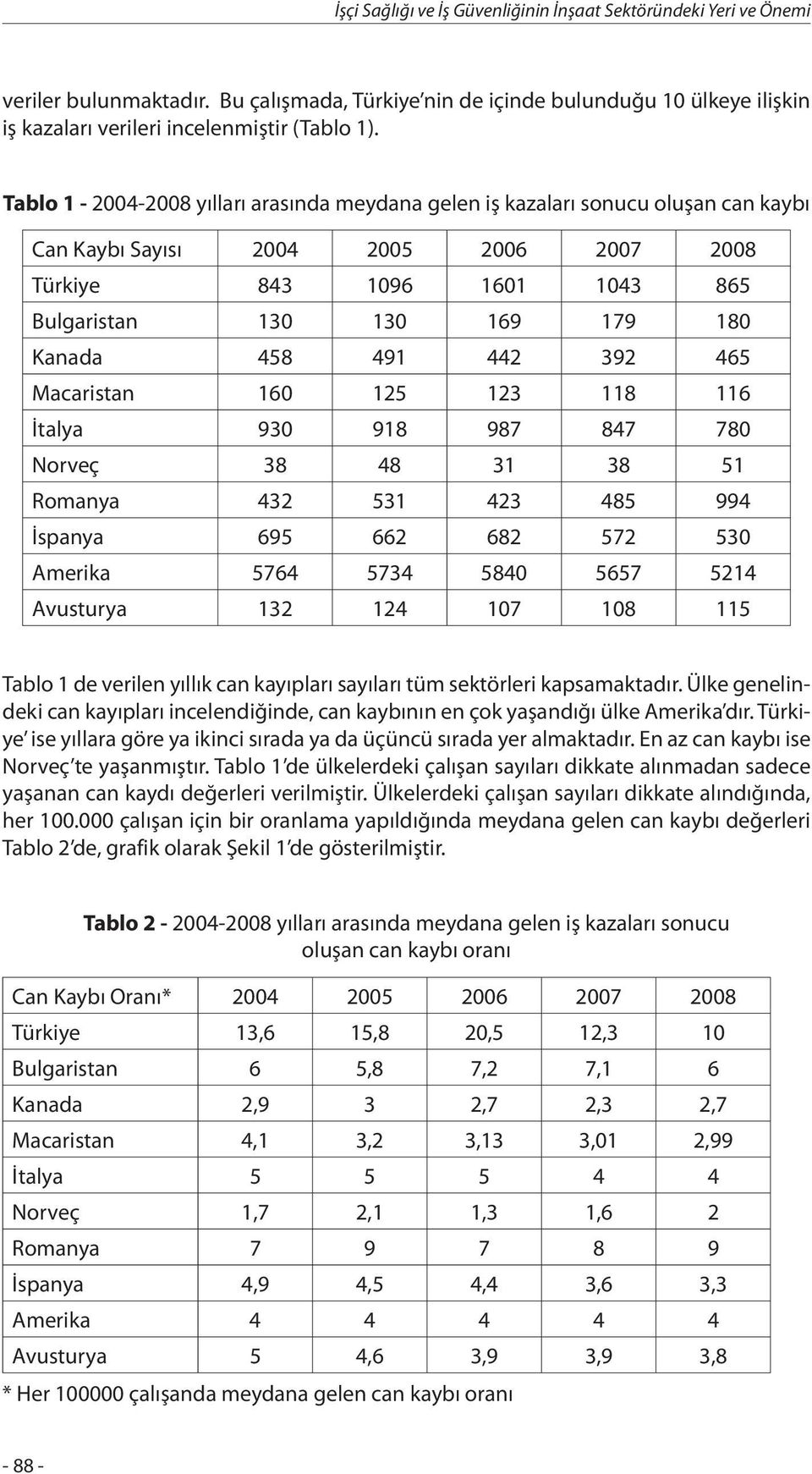 458 491 442 392 465 Macaristan 160 125 123 118 116 İtalya 930 918 987 847 780 Norveç 38 48 31 38 51 Romanya 432 531 423 485 994 İspanya 695 662 682 572 530 Amerika 5764 5734 5840 5657 5214 Avusturya