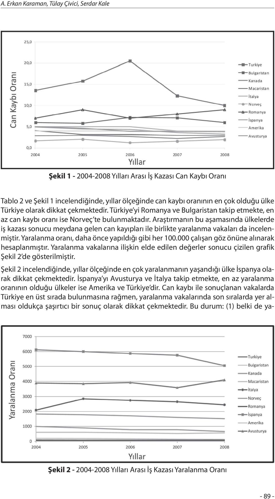 Araştırmanın bu aşamasında ülkelerde iş kazası sonucu meydana gelen can kayıpları ile birlikte yaralanma vakaları da incelenmiştir. Yaralanma oranı, daha önce yapıldığı gibi her 100.