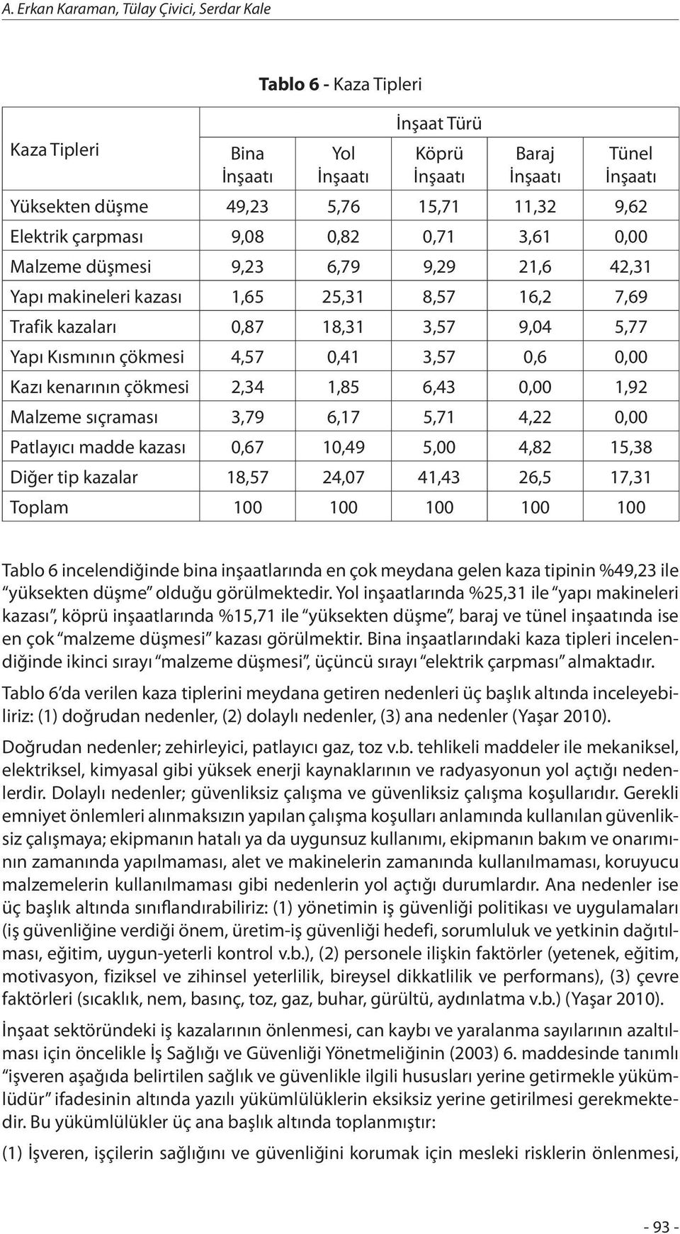 çökmesi 4,57 0,41 3,57 0,6 0,00 Kazı kenarının çökmesi 2,34 1,85 6,43 0,00 1,92 Malzeme sıçraması 3,79 6,17 5,71 4,22 0,00 Patlayıcı madde kazası 0,67 10,49 5,00 4,82 15,38 Diğer tip kazalar 18,57