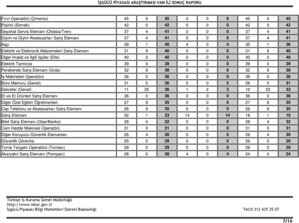 0 39 0 39 Perakende Satış Elemanı (Gıda) 32 6 38 0 0 0 32 6 38 İş Makineleri Operatörü 36 0 36 0 0 0 36 0 36 Büro Memuru (Genel) 31 5 36 5 0 5 26 5 31 Sekreter (Genel) 11 25 36 1 2 3 10 23 33 Et ve