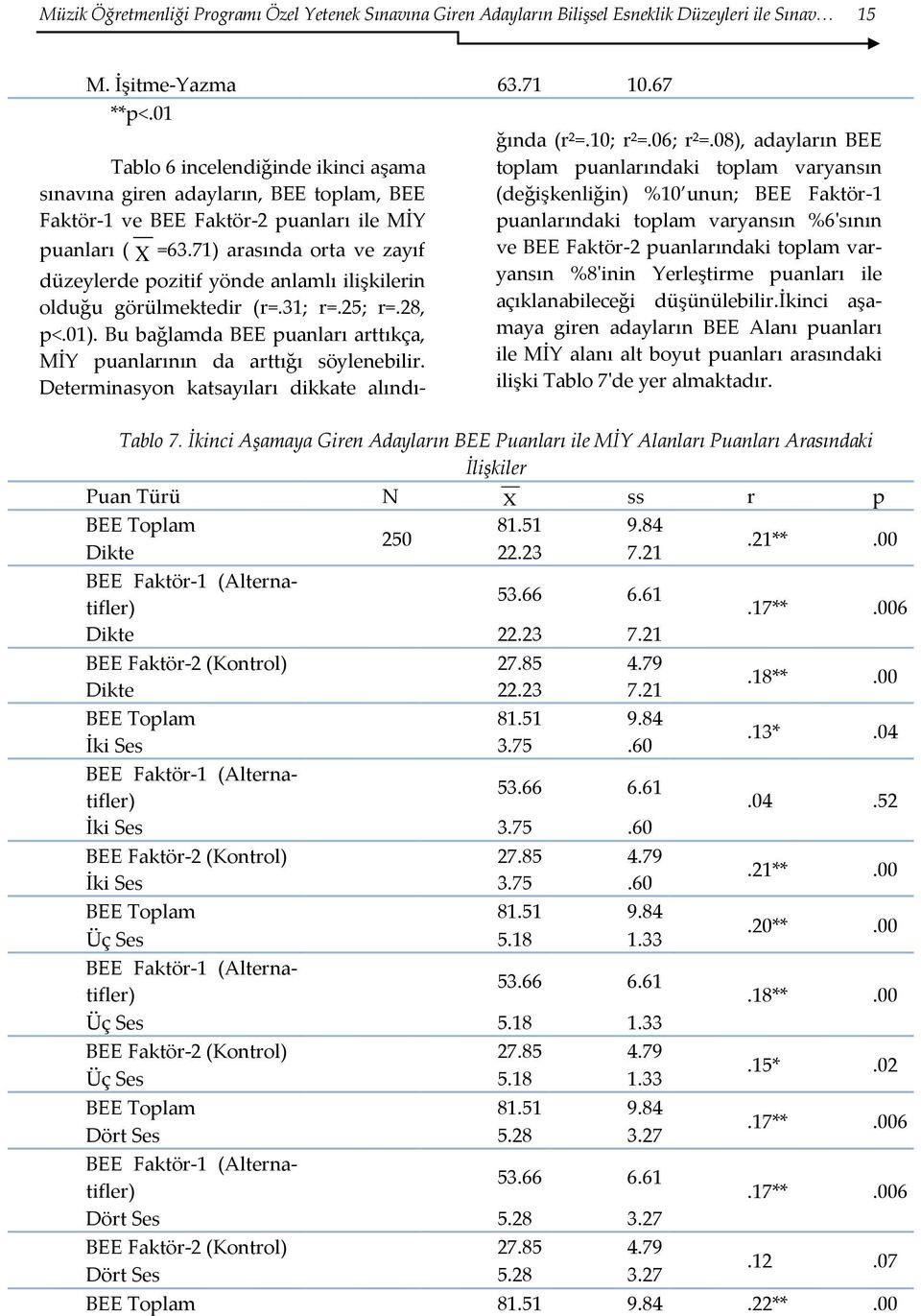 71) arasında orta ve zayıf düzeylerde pozitif yönde anlamlı ilişkilerin olduğu görülmektedir (r=.31; r=.25; r=.28, p<.01). Bu bağlamda BEE puanları arttıkça, MİY puanlarının da arttığı söylenebilir.