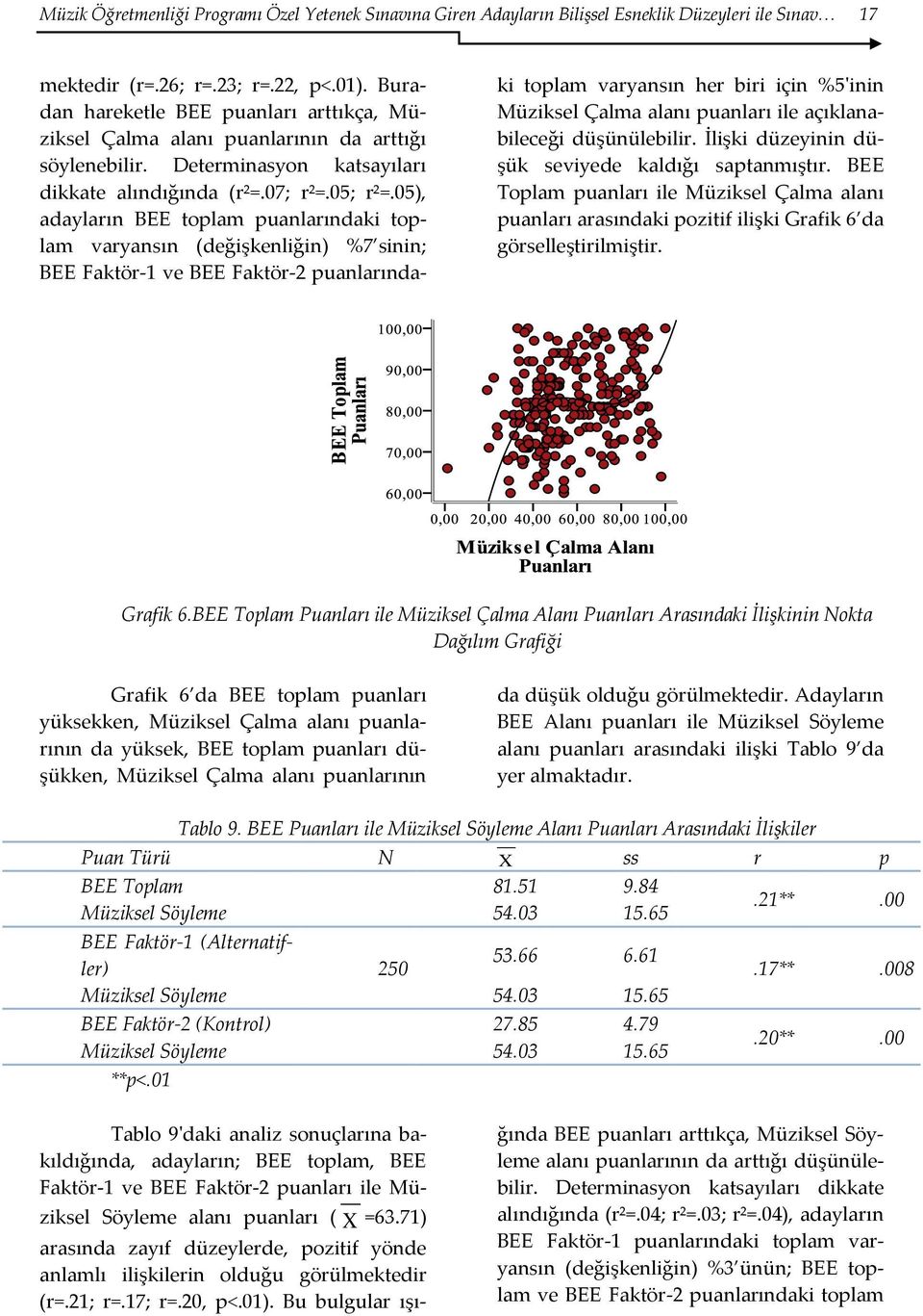 05), adayların BEE toplam puanlarındaki toplam varyansın (değişkenliğin) %7 sinin; BEE Faktör-1 ve BEE Faktör-2 puanlarındaki toplam varyansın her biri için %5'inin Müziksel Çalma alanı puanları ile