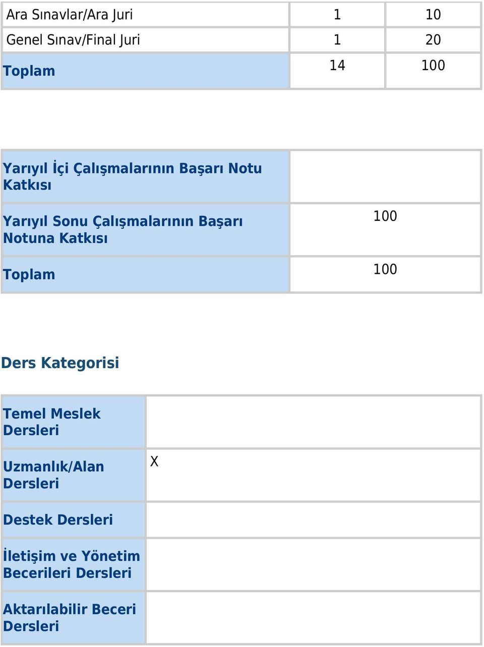 Katkısı 100 Toplam 100 Ders Kategorisi Temel Meslek Dersleri Uzmanlık/Alan