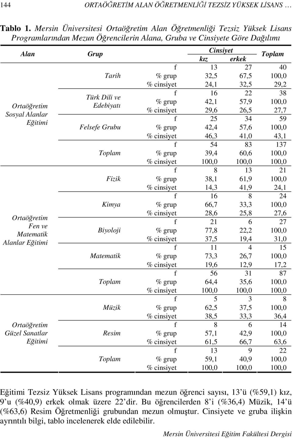 ve Matematik Alanlar E itimi Ortaö retim Güzel Sanatlar E itimi Grup Tarih Türk Dili ve Edebiyat Felsefe Grubu Fizik Kimya Biyoloji Matematik Müzik Resim Cinsiyet k z erkek f 13 27 40 % grup 32,5