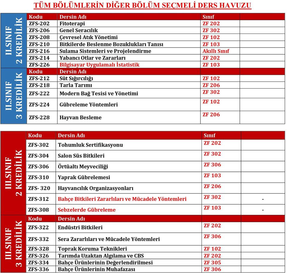Beslenme Bozuklukları Tanısı ZFS-216 Sulama Sistemleri ve Projelendirme ZFS-214 Yabancı Otlar ve Zararları ZF 202 ZFS-226 Bilgisayar Uygulamalı İstatistik Kodu Dersin Adı ZFS-212 Süt Sığırcılığı