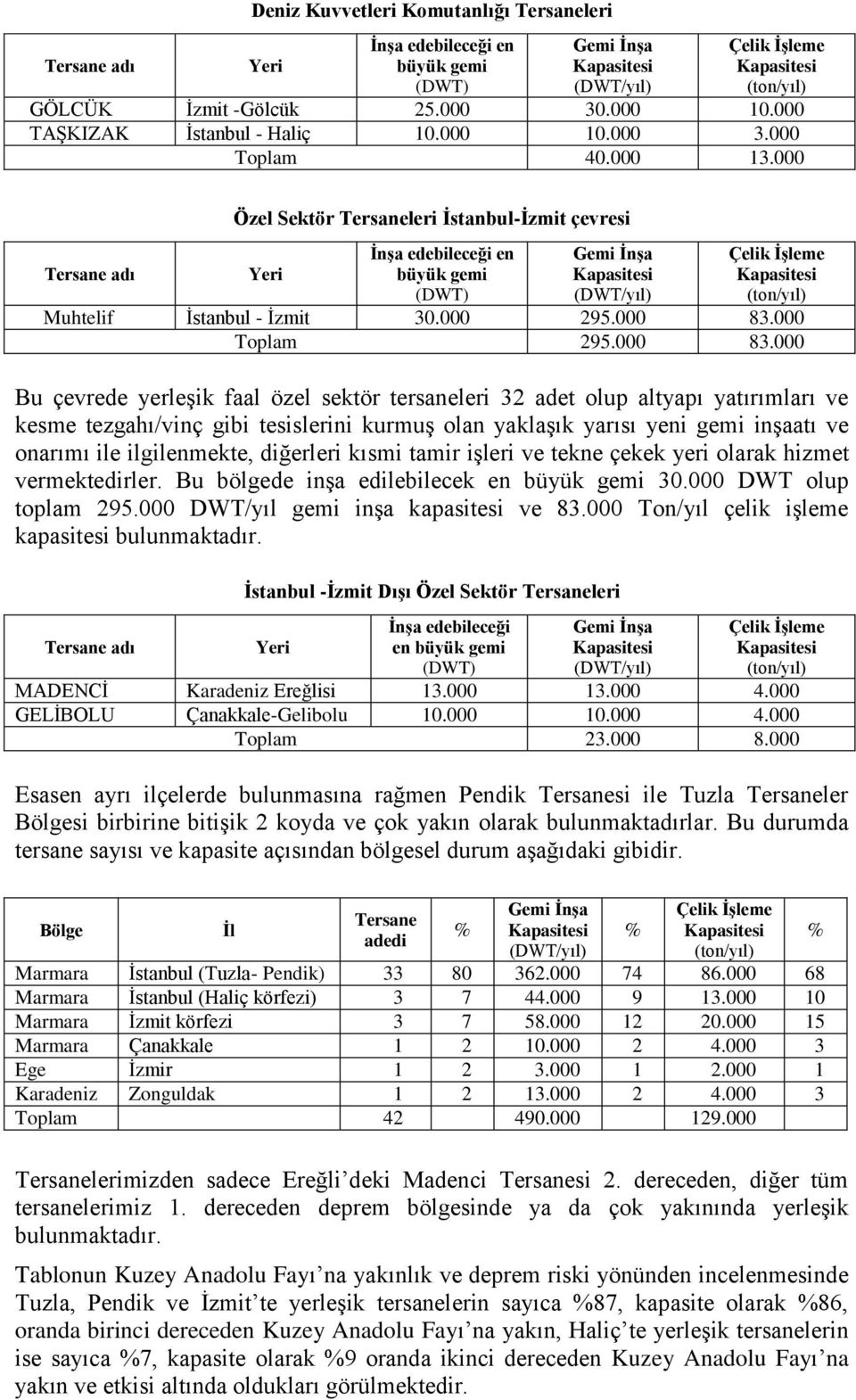 000 Tersane adı Özel Sektör Tersaneleri İstanbul-İzmit çevresi Yeri İnşa edebileceği en büyük gemi (DWT) Gemi İnşa (DWT/yıl) Çelik İşleme (ton/yıl) Muhtelif İstanbul - İzmit 30.000 295.000 83.