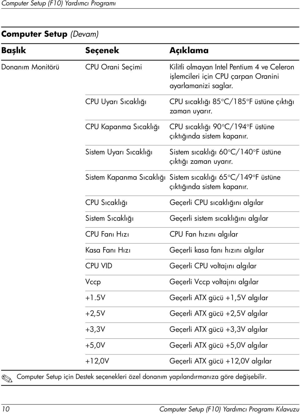 Sistem sıcaklığı 60 C/140 F üstüne çıktığı zaman uyarır. Sistem Kapanma Sıcaklığı Sistem sıcaklığı 65 C/149 F üstüne çıktığında sistem kapanır.