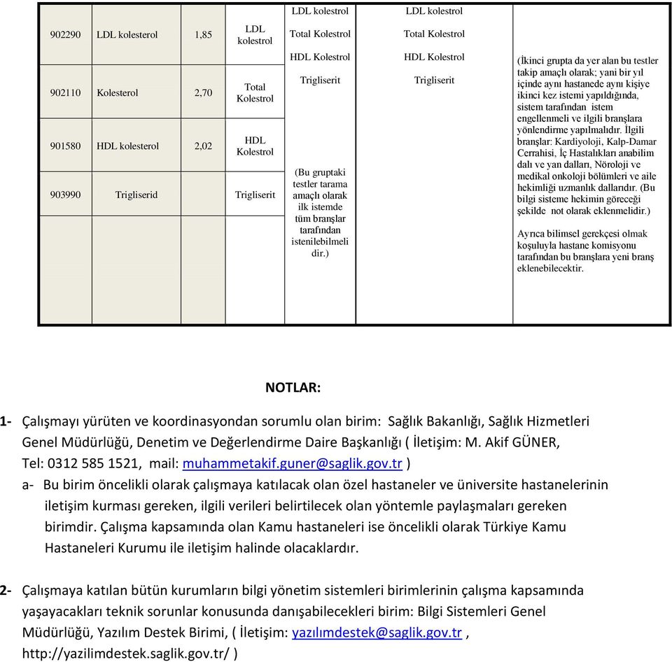 ) Total Kolestrol HDL Kolestrol Trigliserit (İkinci grupta da yer alan bu testler takip amaçlı olarak; yani bir yıl içinde aynı hastanede aynı kişiye ikinci kez istemi yapıldığında, sistem tarafından