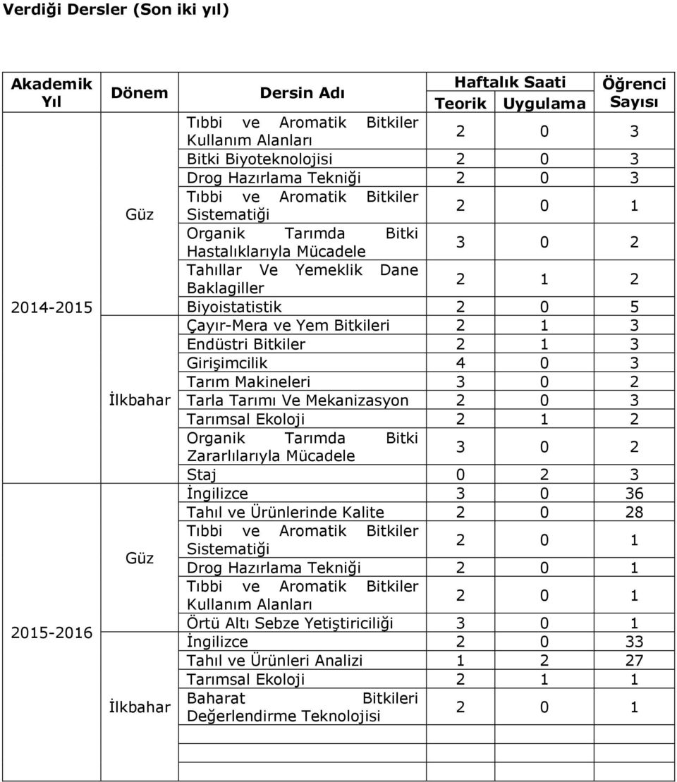 1 2 Biyoistatistik 2 0 5 Çayır-Mera ve Yem Bitkileri 2 1 3 Endüstri Bitkiler 2 1 3 Girişimcilik 4 0 3 Tarım Makineleri 3 0 2 Tarla Tarımı Ve Mekanizasyon 2 0 3 Tarımsal Ekoloji 2 1 2 Organik Tarımda