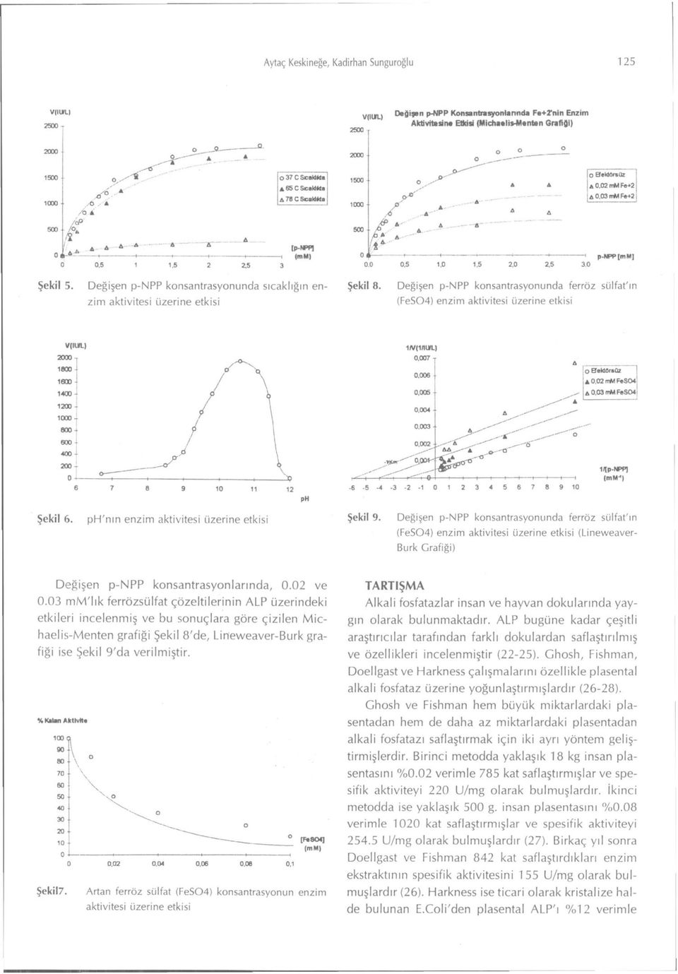 Değişen p-npp konsantrasyonunda ferröz sülfat'ın (FeS04) enzim aktivitesi üzerine etkisi V(IUTL) 2000 t 1800 i 1600 4 1400 4 1200 4 1000 I 800-600 4 <00 i 200-0 6 / N Vfcm ıw(iftun.