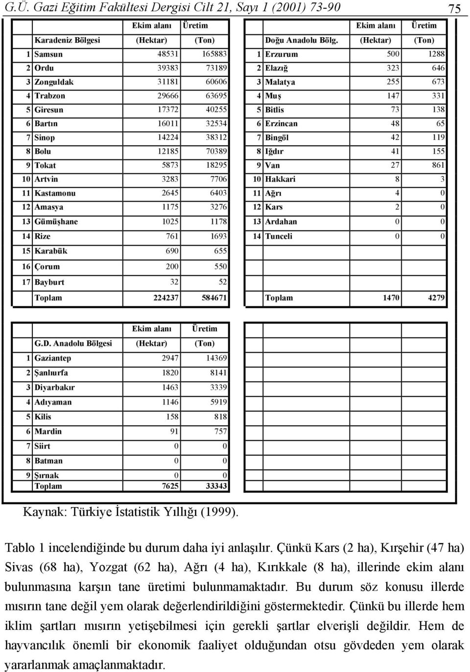 73 138 6 Bartın 16011 32534 6 Erzincan 48 65 7 Sinop 14224 38312 7 Bingöl 42 119 8 Bolu 12185 70389 8Iğdır 41 155 9 Tokat 5873 18295 9 Van 27 861 10 Artvin 3283 7706 10 Hakkari 8 3 11 Kastamonu 2645