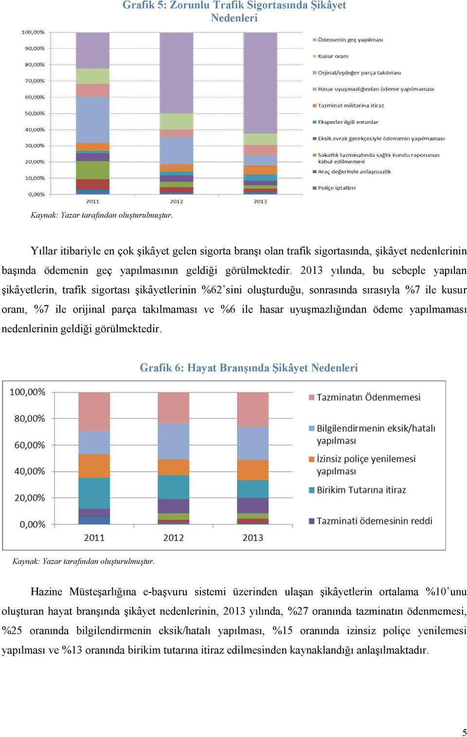 2013 yılında, bu sebeple yapılan şikâyetlerin, trafik sigortası şikâyetlerinin %62 sini oluşturduğu, sonrasında sırasıyla %7 ile kusur oranı, %7 ile orijinal parça takılmaması ve %6 ile hasar