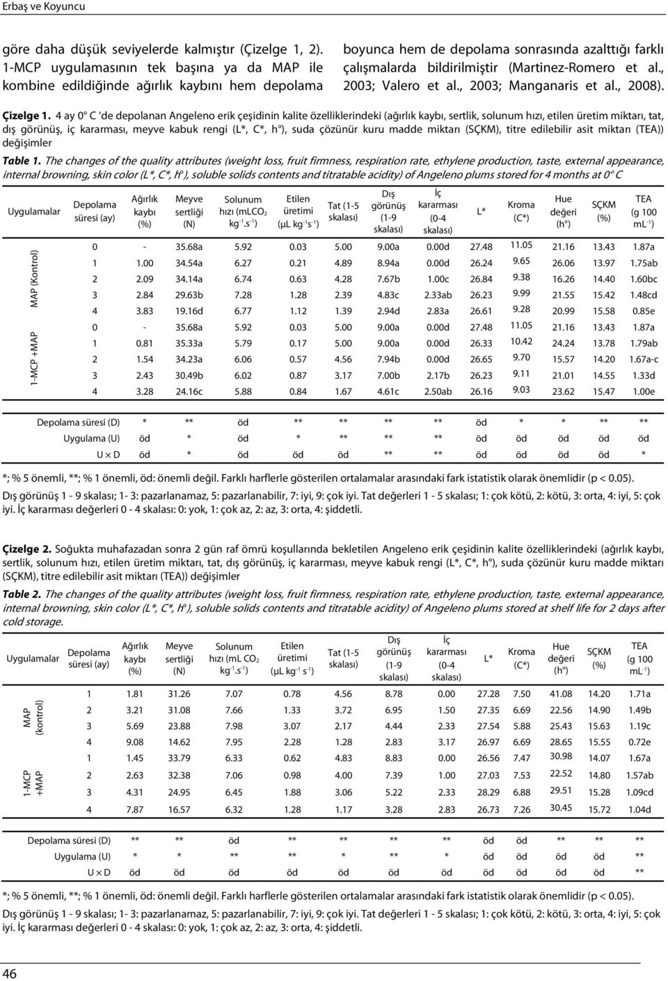 , 2003; Valero et al., 2003; Manganaris et al., 2008). Çizelge 1.