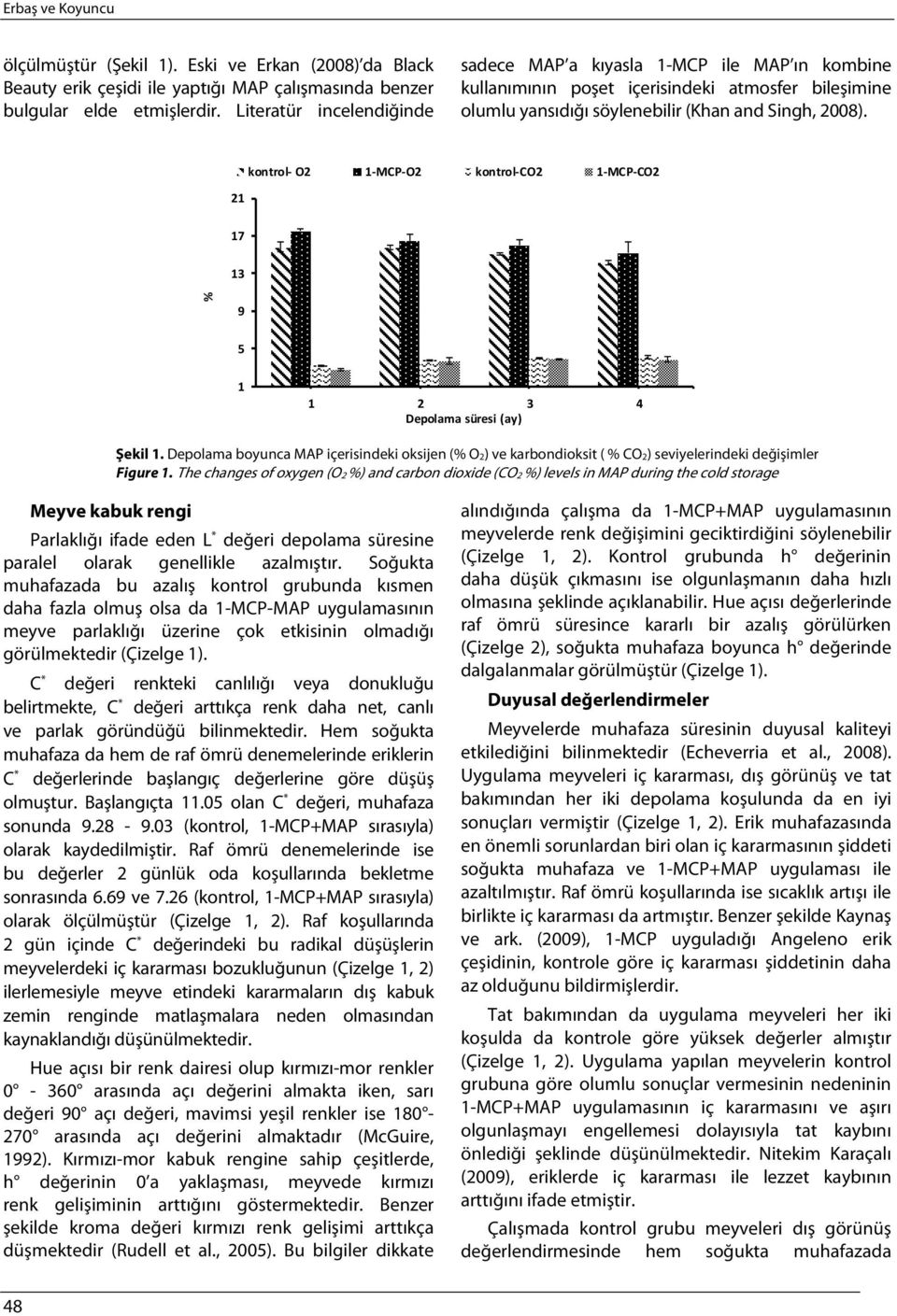 kontrol O2 1 MCP O2 kontrol CO2 1 MCP CO2 21 17 13 % 9 5 1 1 2 3 4 Depolama süresi (ay) Şekil 1.