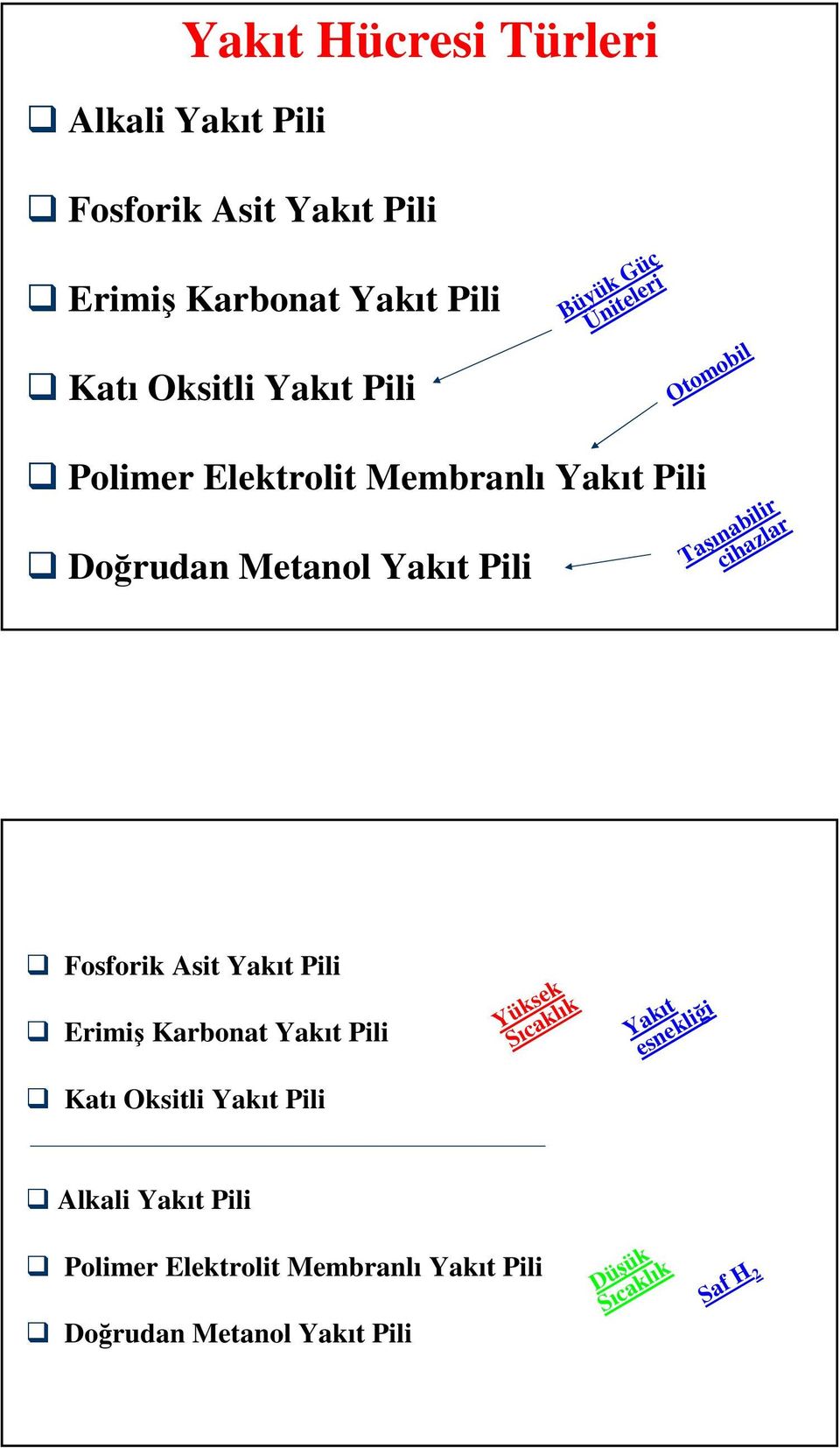 Taşınabilir cihazlar Fosforik Asit Yakıt Pili Erimiş Karbonat Yakıt Pili Katı Oksitli Yakıt Pili Yüksek Sıcaklık