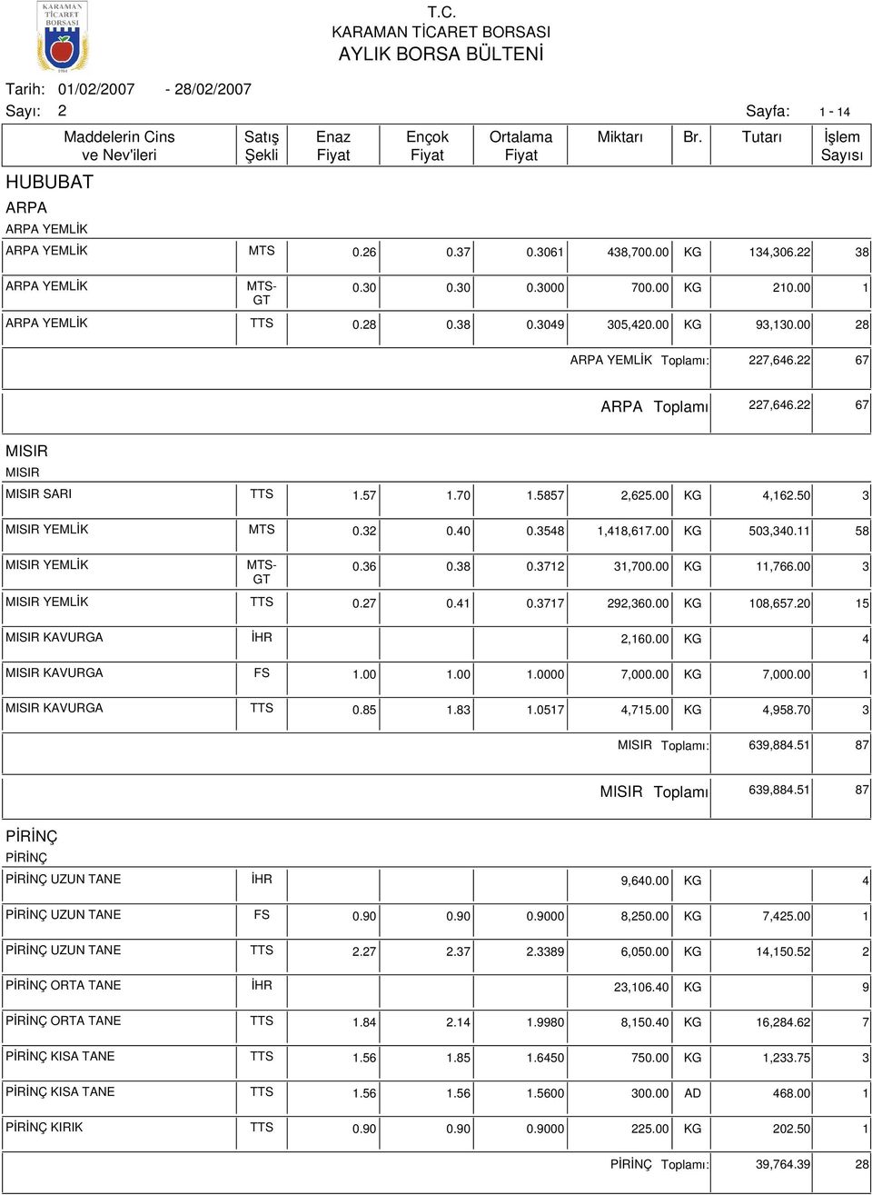 00 1 GT MISIR YEMLİK MTS- 0.36 0.38 0.371 31,700.00 KG 11,766.00 3 GT MISIR YEMLİK TTS 0.7 0.41 0.3717 9,360.00 KG 108,657.0 15 MISIR KAVURGA İHR,160.00 KG 4 MISIR KAVURGA FS 1.00 1.00 1.0000 7,000.