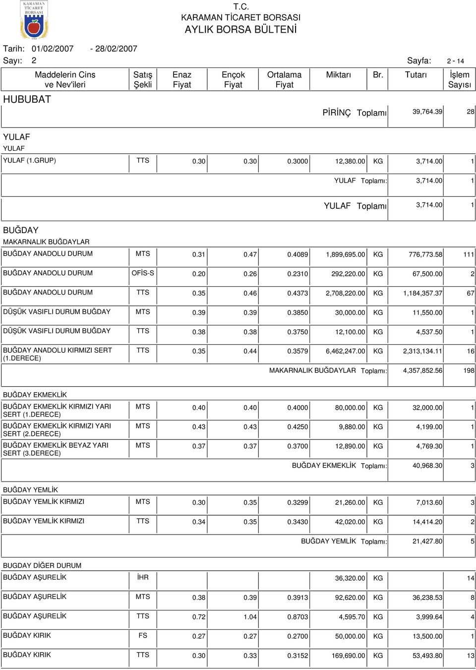 46 0.4373,708,0.00 KG 1,184,357.37 67 DÜŞÜK VASIFLI DURUM BUĞDAY MTS 0.39 0.39 0.3850 30,000.00 KG 11,550.00 1 DÜŞÜK VASIFLI DURUM BUĞDAY TTS 0.38 0.38 0.3750 1,100.00 KG 4,537.