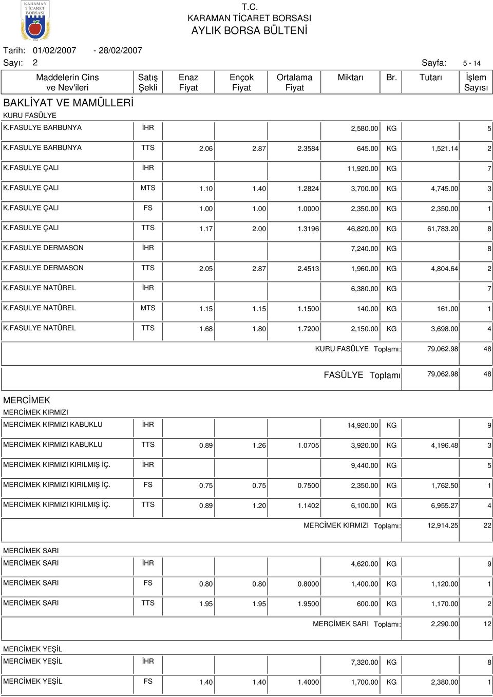 FASULYE DERMASON TTS.05.87.4513 1,960.00 KG 4,804.64 K.FASULYE NATÜREL İHR 6,380.00 KG 7 K.FASULYE NATÜREL MTS 1.15 1.15 1.1500 140.00 KG 161.00 1 K.FASULYE NATÜREL TTS 1.68 1.80 1.700,150.