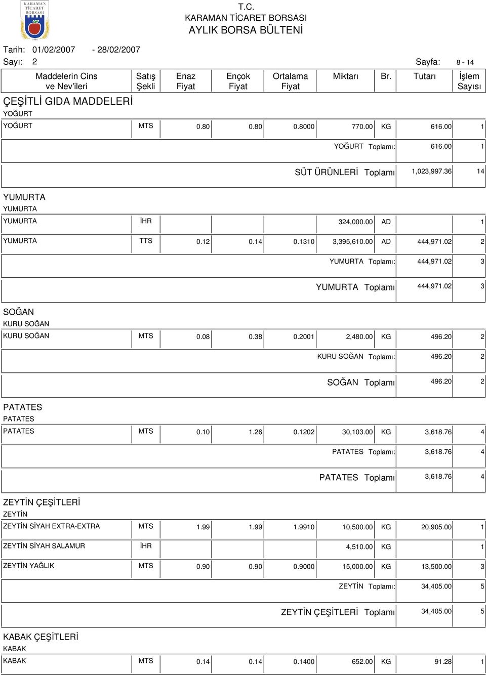 0 PATATES PATATES PATATES MTS 0.10 1.6 0.10 30,103.00 KG 3,618.76 4 PATATES ı: 3,618.76 4 PATATES ı 3,618.76 4 ZEYTİN ÇEŞİTLERİ ZEYTİN ZEYTİN SİYAH EXTRA-EXTRA MTS 1.99 1.99 1.9910 10,500.00 KG 0,905.