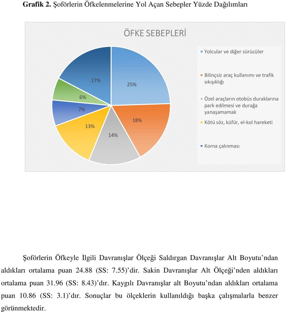 13% 14% 18% Özel araçların otobüs duraklarına park edilmesi ve durağa yanaşamamak Kötü söz, küfür, el-kol hareketi Korna çalınması Şoförlerin Öfkeyle İlgili Davranışlar